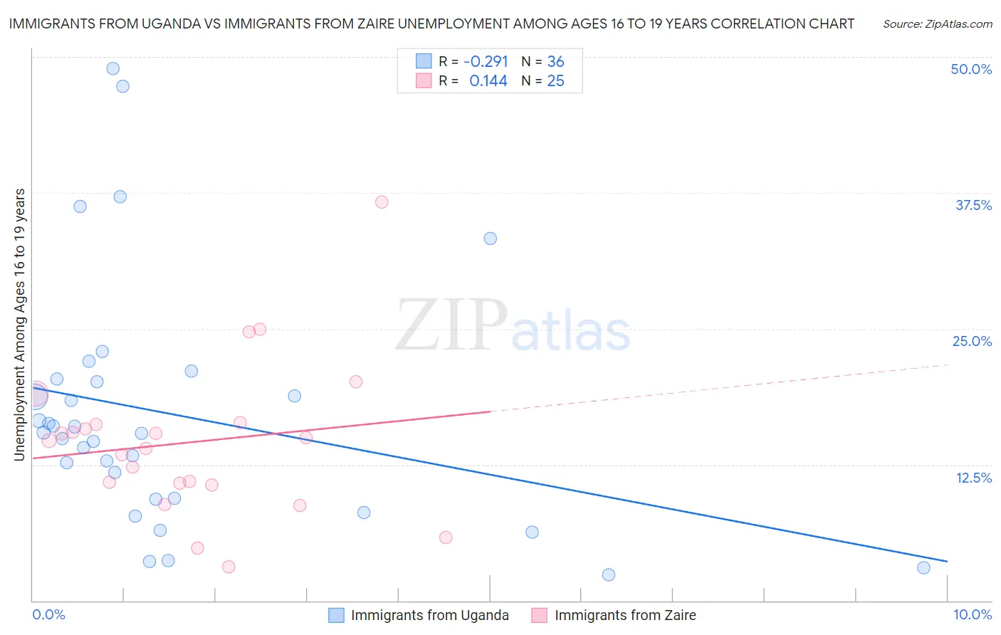 Immigrants from Uganda vs Immigrants from Zaire Unemployment Among Ages 16 to 19 years