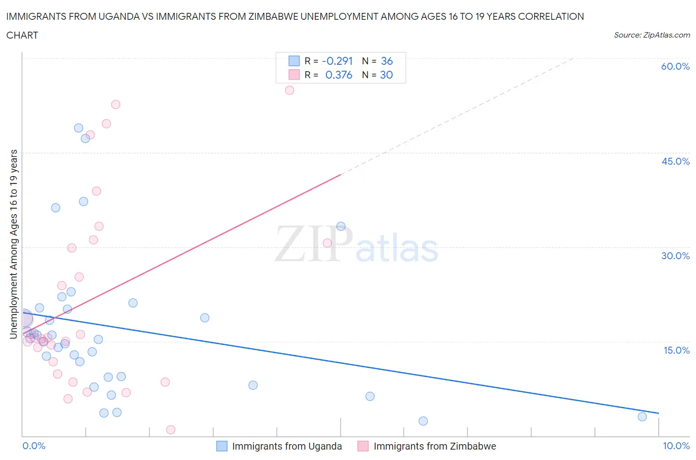 Immigrants from Uganda vs Immigrants from Zimbabwe Unemployment Among Ages 16 to 19 years