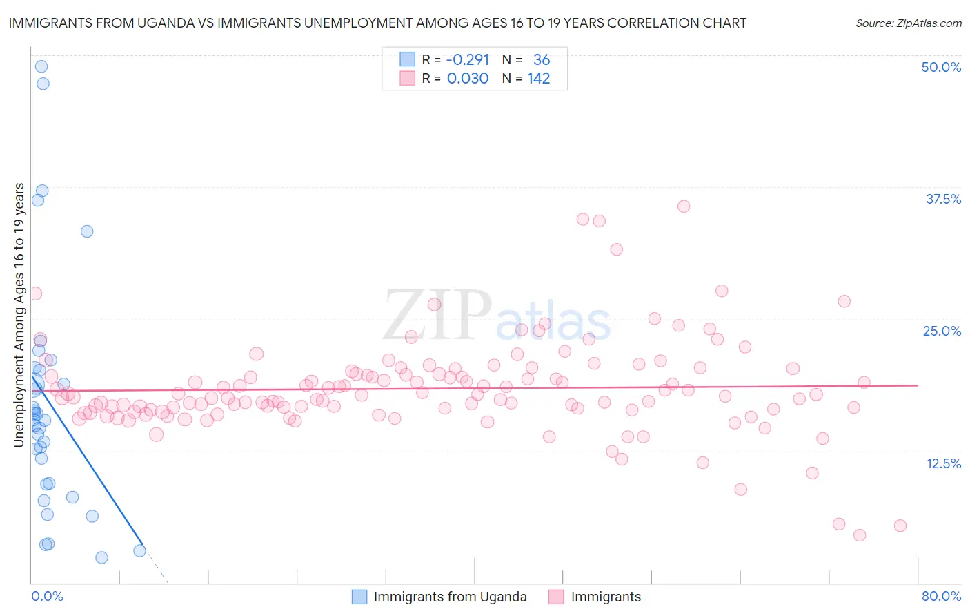 Immigrants from Uganda vs Immigrants Unemployment Among Ages 16 to 19 years