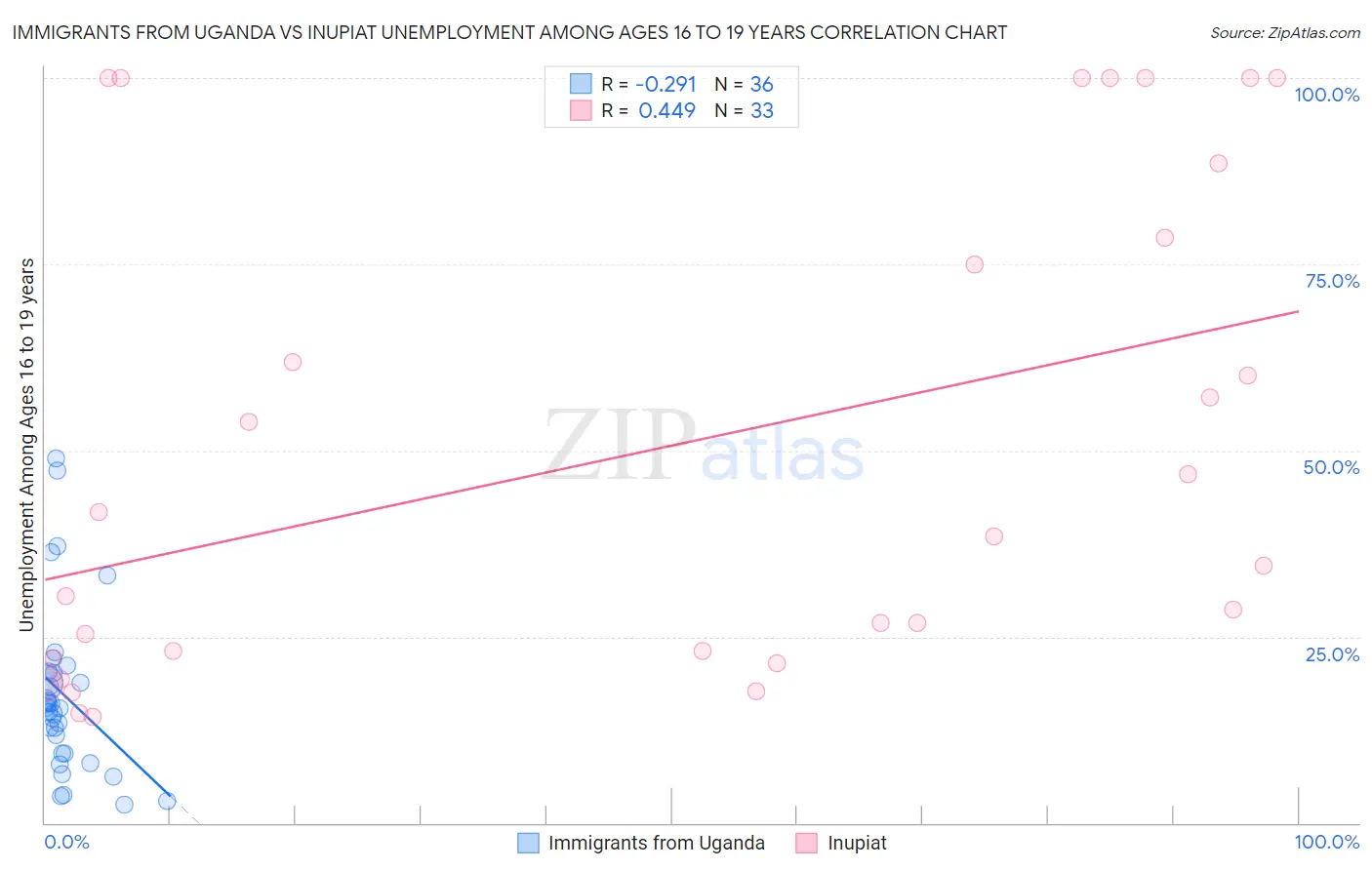 Immigrants from Uganda vs Inupiat Unemployment Among Ages 16 to 19 years