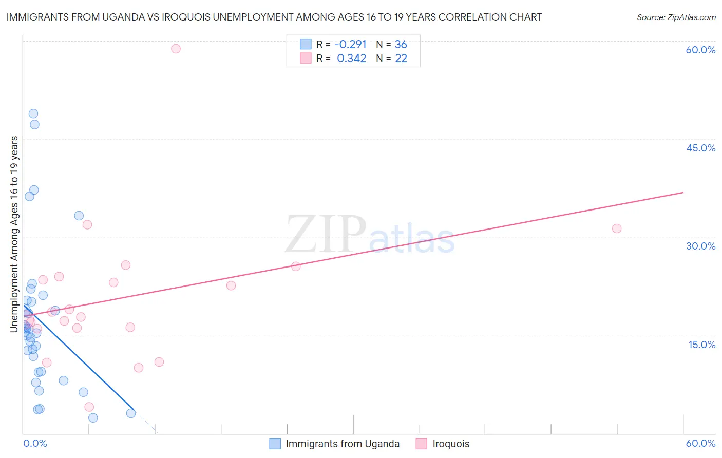 Immigrants from Uganda vs Iroquois Unemployment Among Ages 16 to 19 years