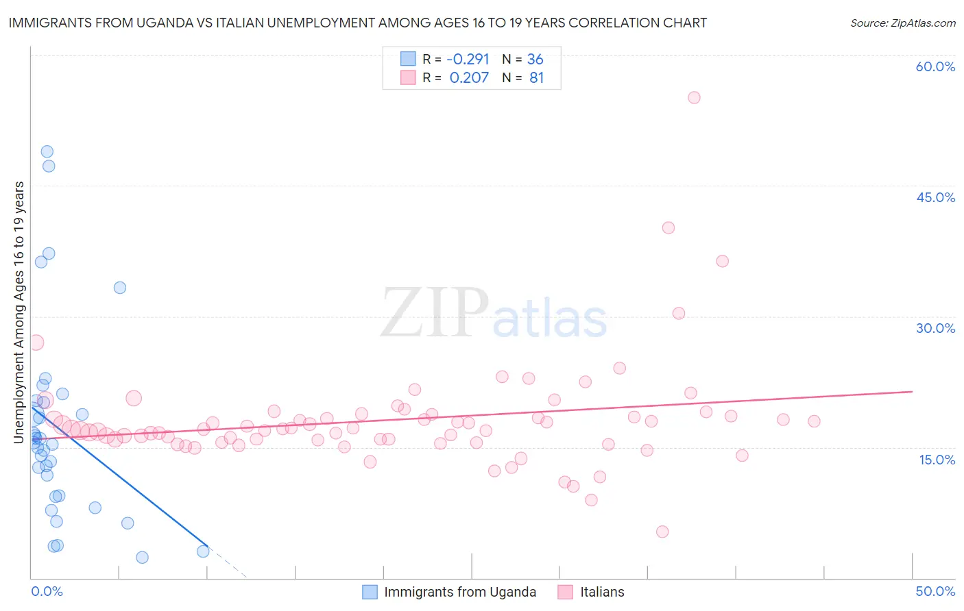 Immigrants from Uganda vs Italian Unemployment Among Ages 16 to 19 years