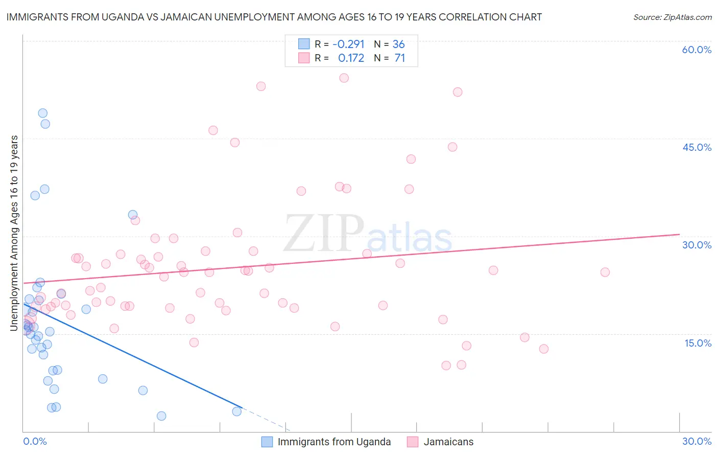 Immigrants from Uganda vs Jamaican Unemployment Among Ages 16 to 19 years