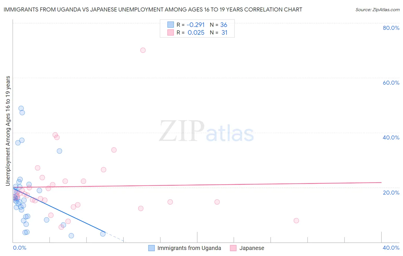 Immigrants from Uganda vs Japanese Unemployment Among Ages 16 to 19 years