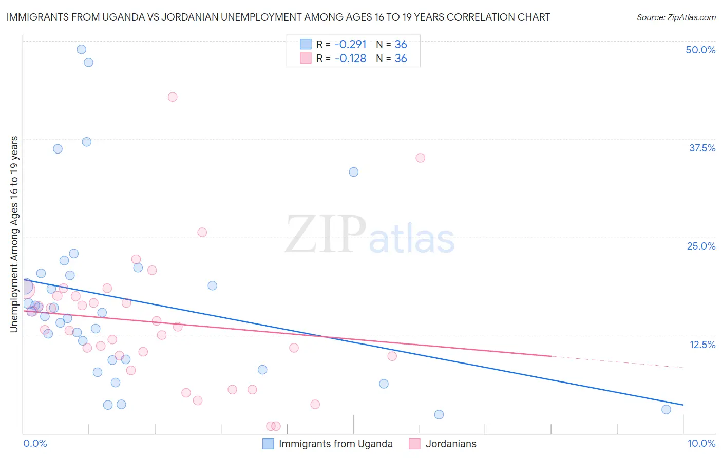 Immigrants from Uganda vs Jordanian Unemployment Among Ages 16 to 19 years