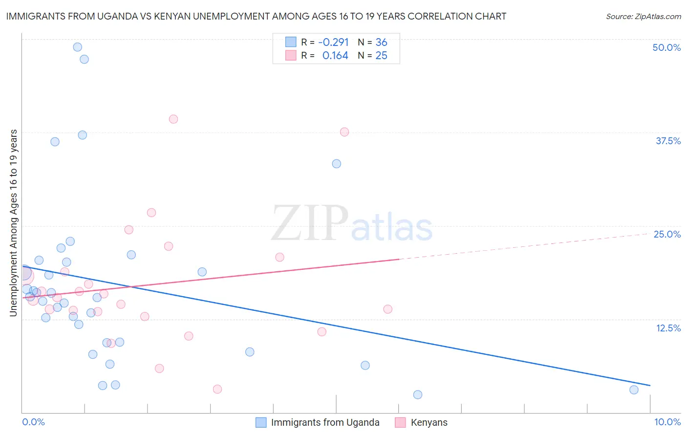 Immigrants from Uganda vs Kenyan Unemployment Among Ages 16 to 19 years