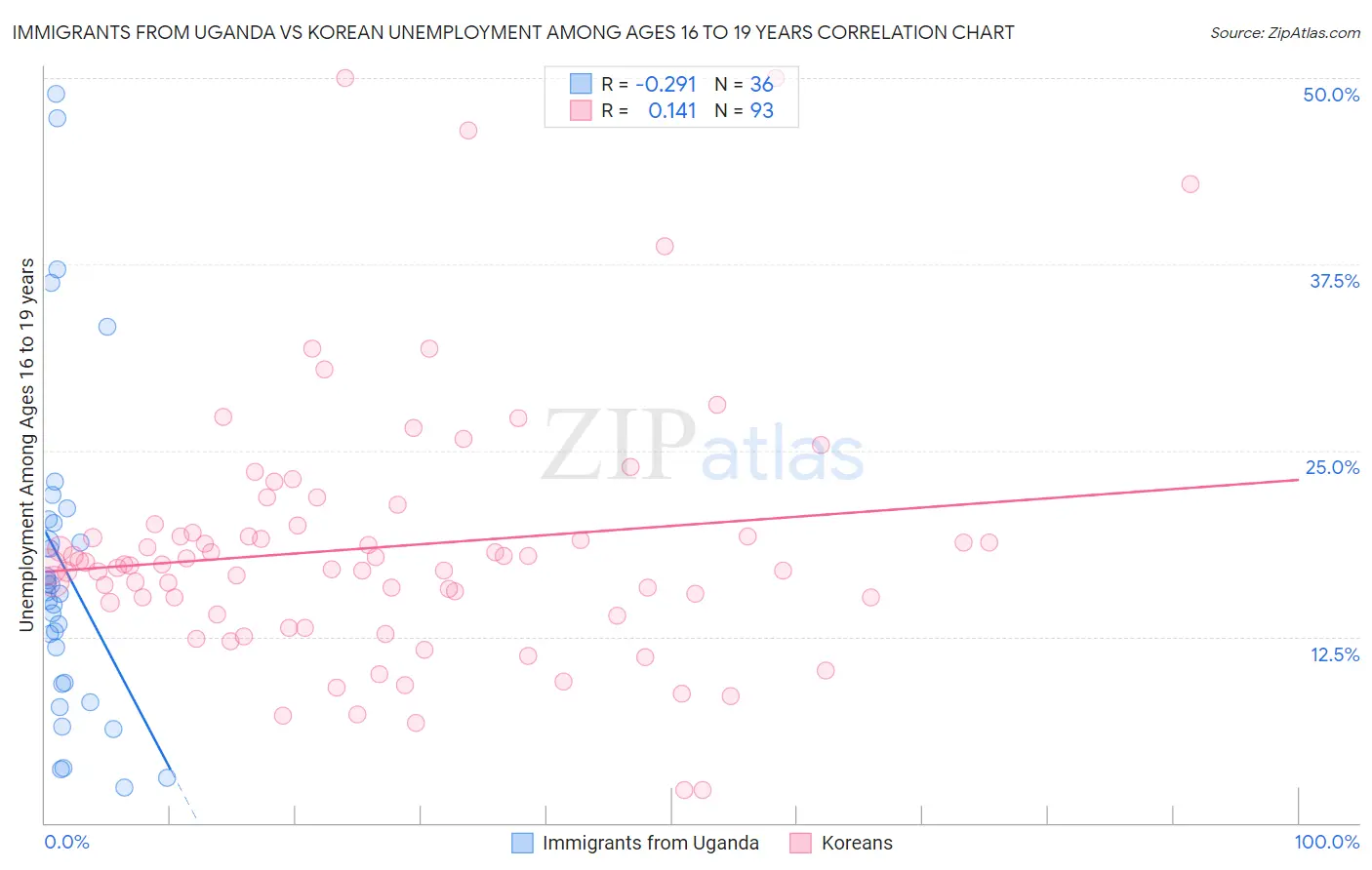 Immigrants from Uganda vs Korean Unemployment Among Ages 16 to 19 years