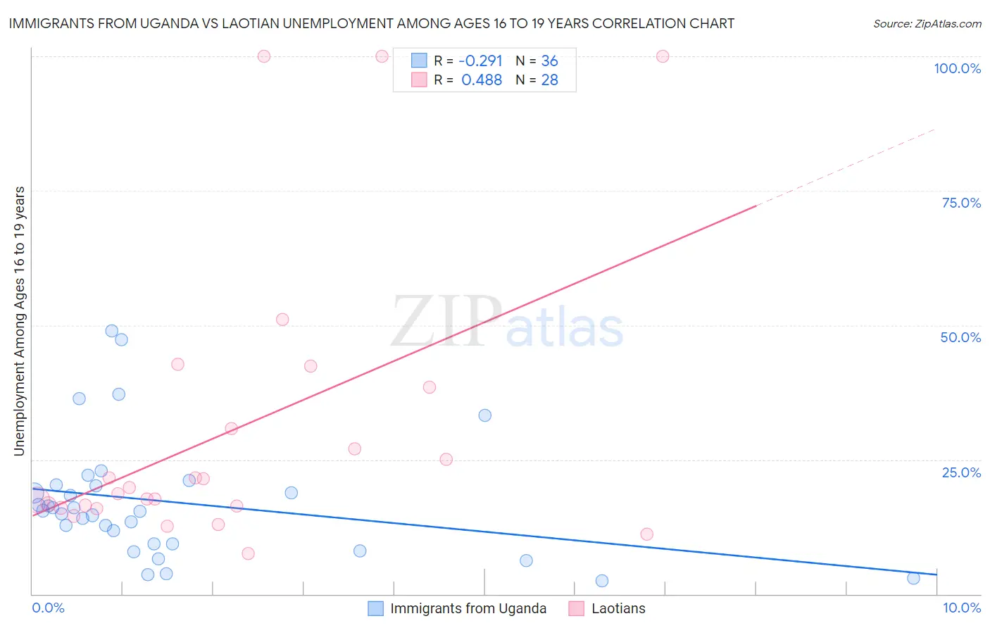 Immigrants from Uganda vs Laotian Unemployment Among Ages 16 to 19 years