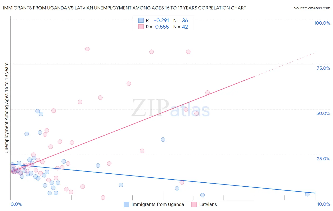 Immigrants from Uganda vs Latvian Unemployment Among Ages 16 to 19 years