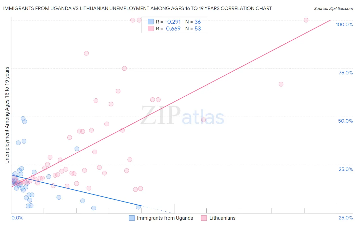 Immigrants from Uganda vs Lithuanian Unemployment Among Ages 16 to 19 years