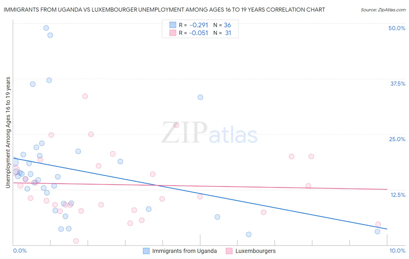 Immigrants from Uganda vs Luxembourger Unemployment Among Ages 16 to 19 years