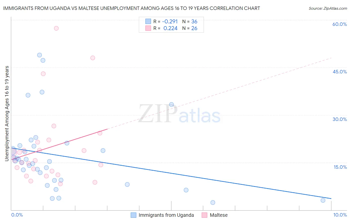 Immigrants from Uganda vs Maltese Unemployment Among Ages 16 to 19 years