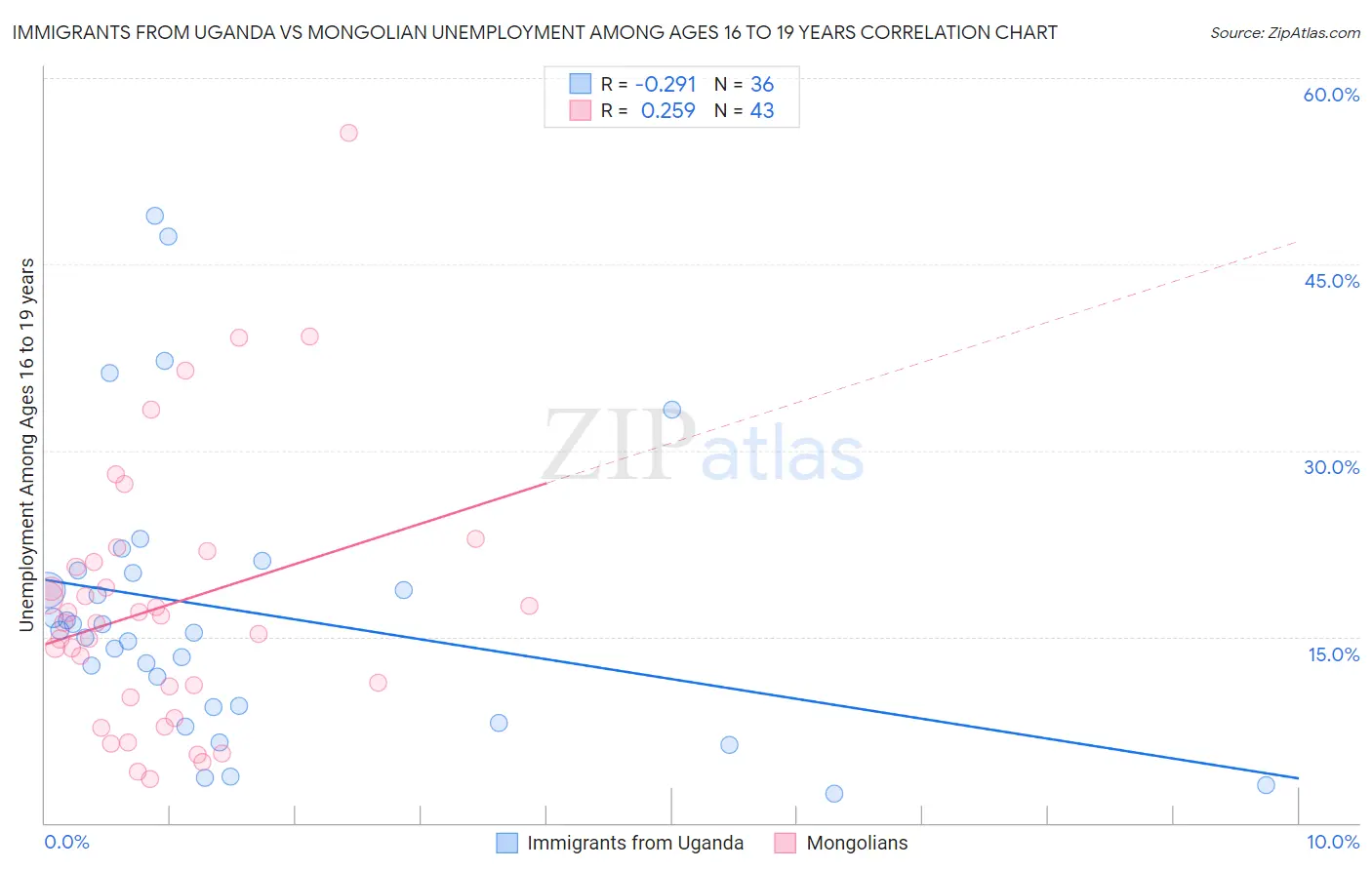 Immigrants from Uganda vs Mongolian Unemployment Among Ages 16 to 19 years