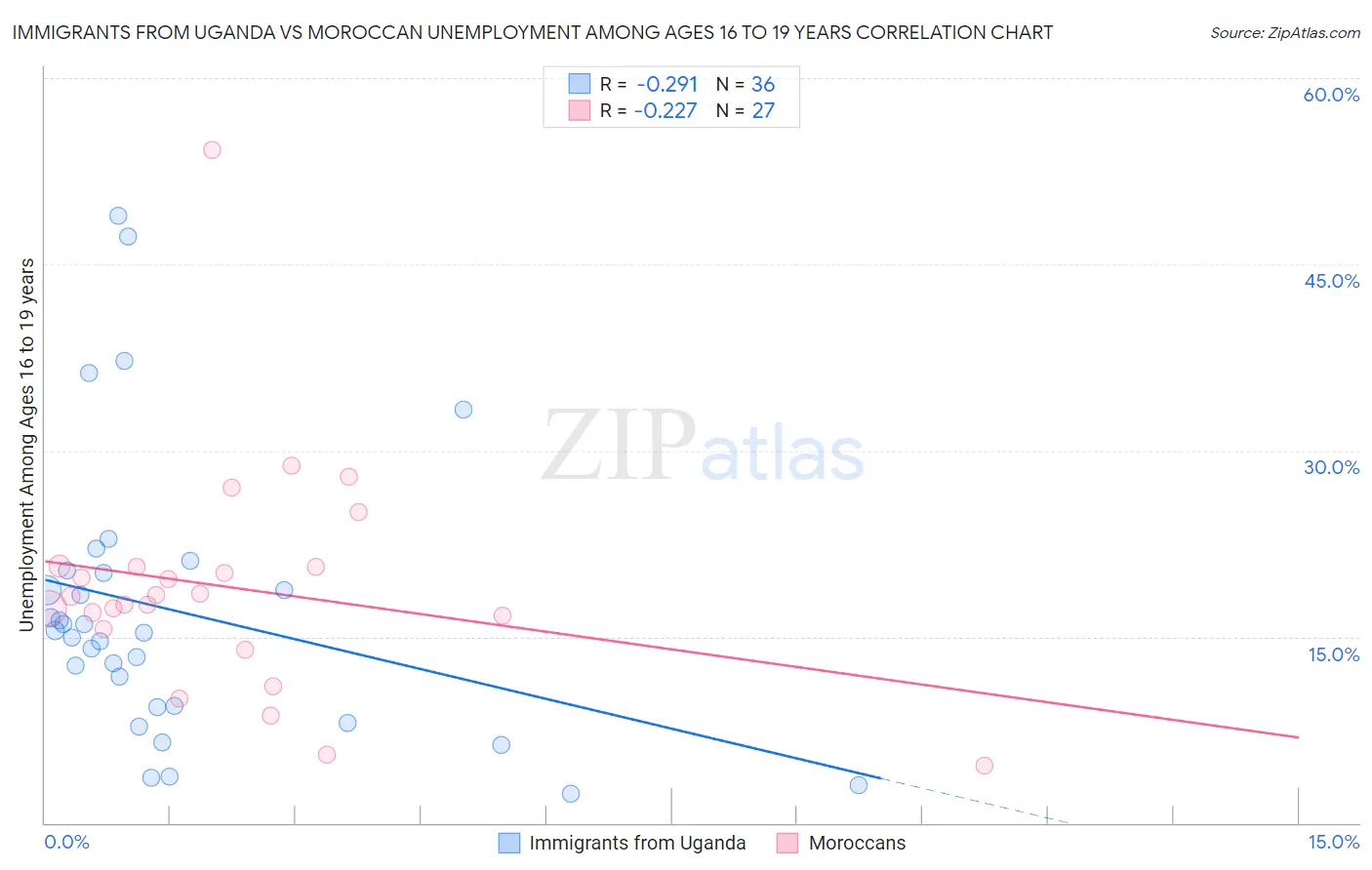 Immigrants from Uganda vs Moroccan Unemployment Among Ages 16 to 19 years