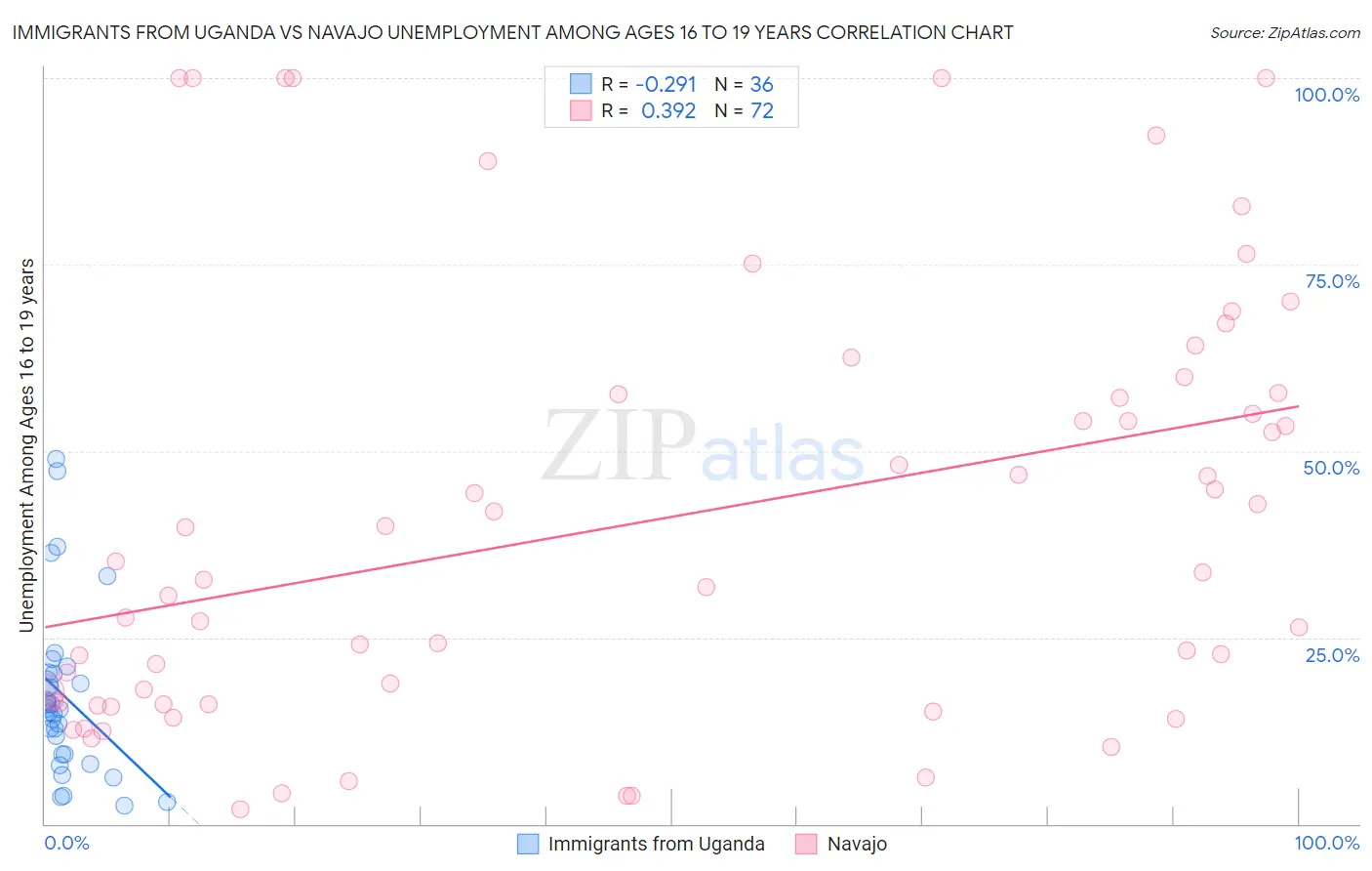 Immigrants from Uganda vs Navajo Unemployment Among Ages 16 to 19 years