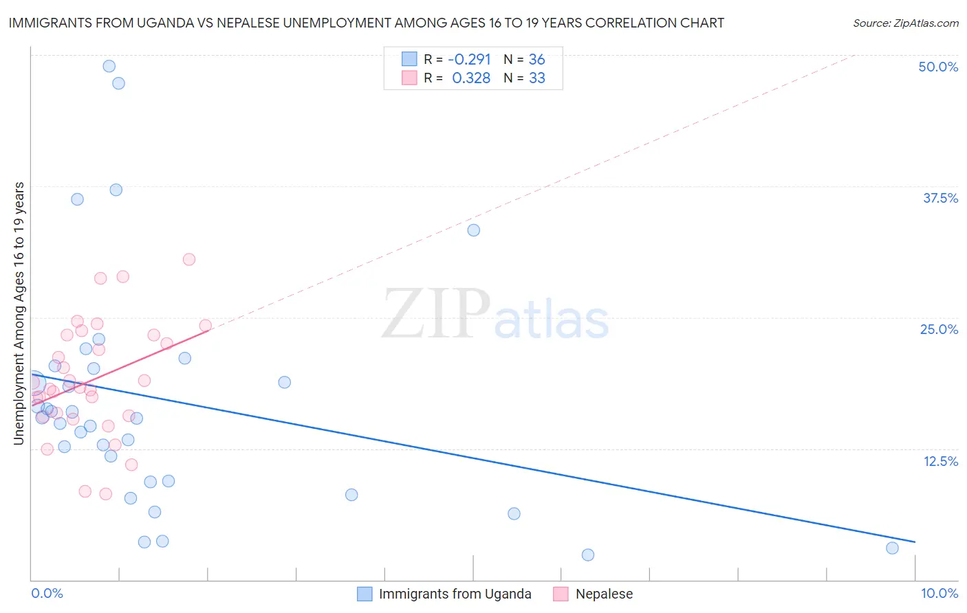 Immigrants from Uganda vs Nepalese Unemployment Among Ages 16 to 19 years