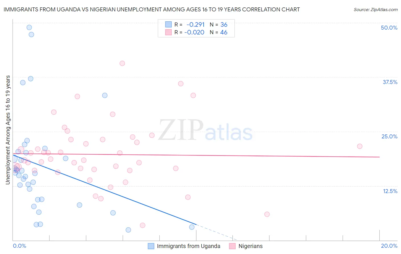 Immigrants from Uganda vs Nigerian Unemployment Among Ages 16 to 19 years