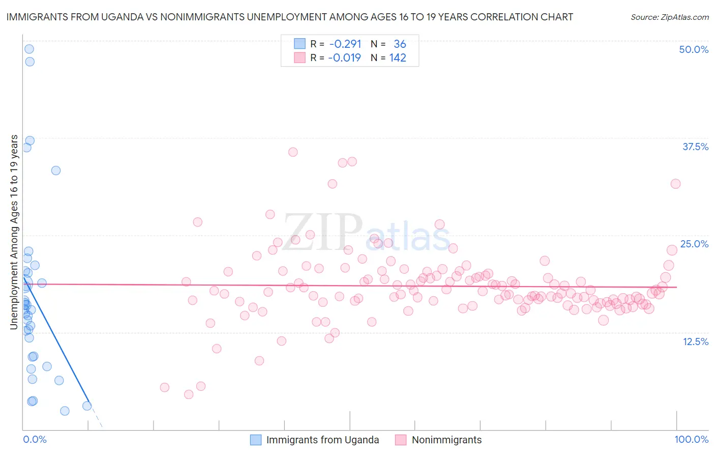 Immigrants from Uganda vs Nonimmigrants Unemployment Among Ages 16 to 19 years