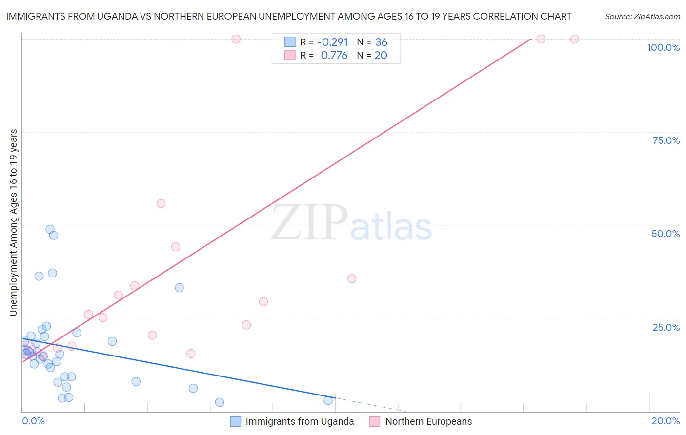 Immigrants from Uganda vs Northern European Unemployment Among Ages 16 to 19 years