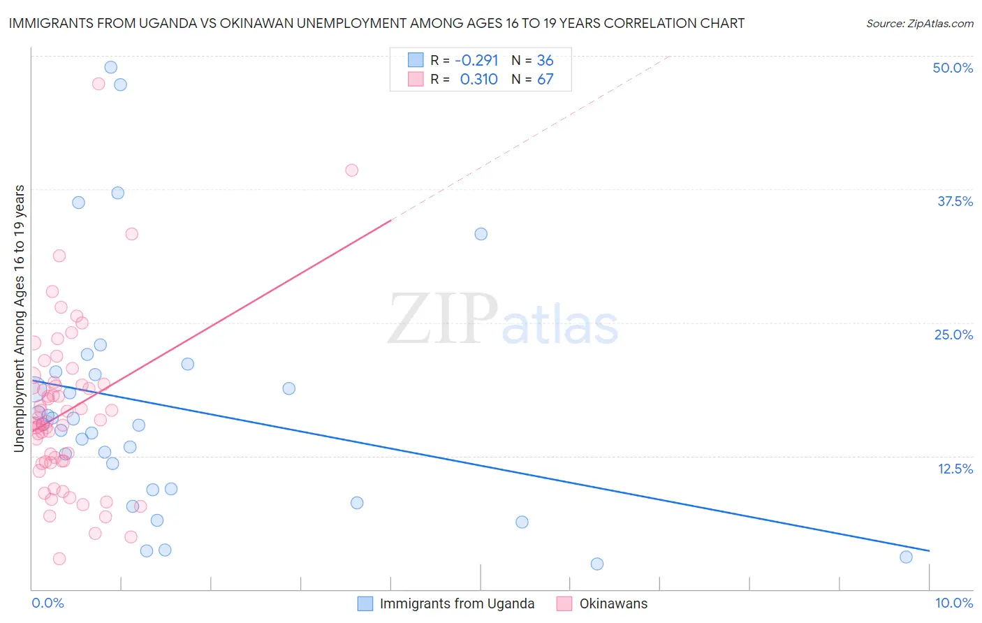 Immigrants from Uganda vs Okinawan Unemployment Among Ages 16 to 19 years
