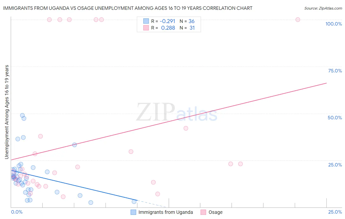 Immigrants from Uganda vs Osage Unemployment Among Ages 16 to 19 years