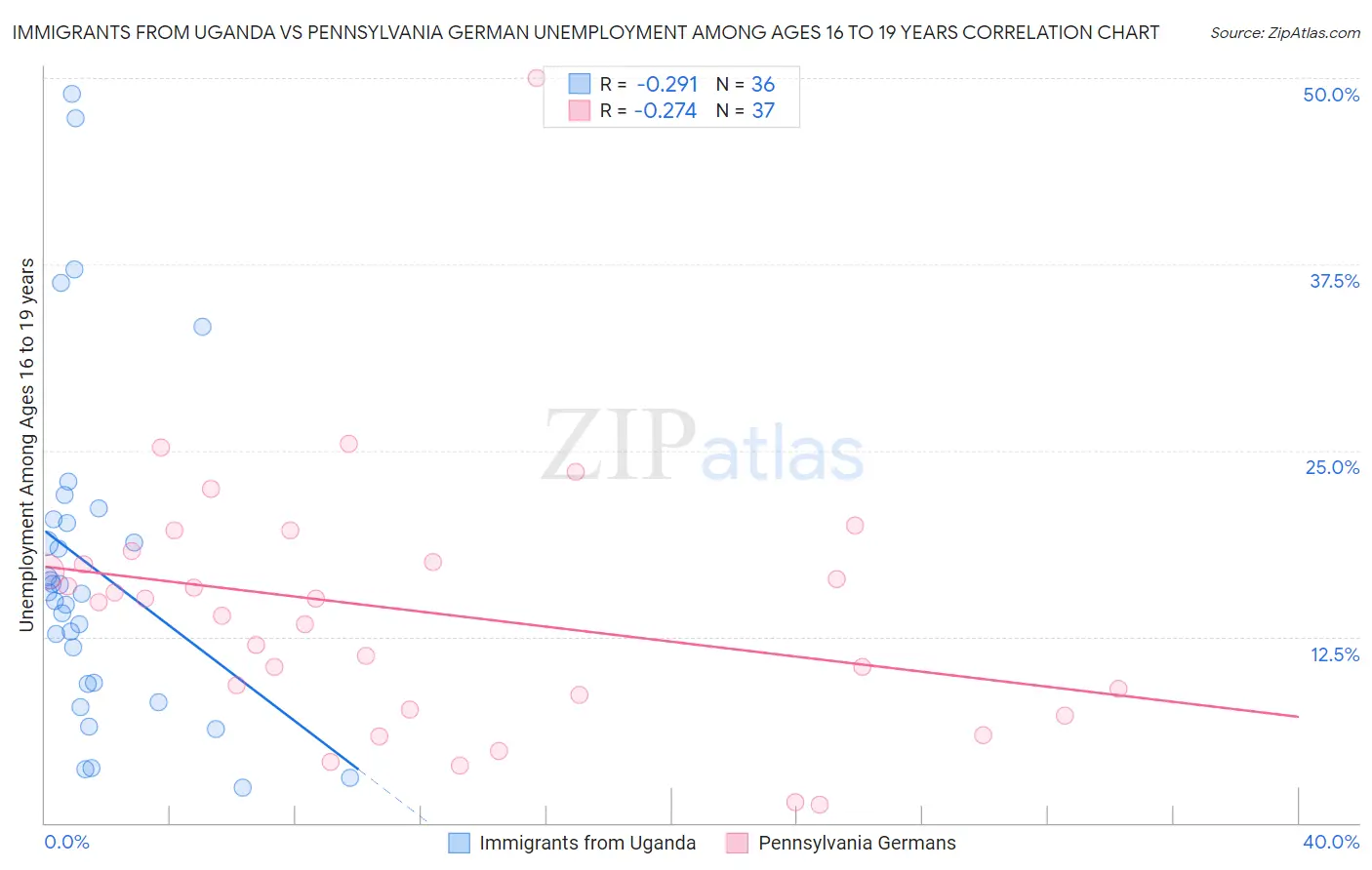 Immigrants from Uganda vs Pennsylvania German Unemployment Among Ages 16 to 19 years