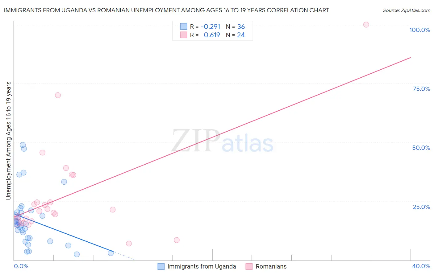 Immigrants from Uganda vs Romanian Unemployment Among Ages 16 to 19 years