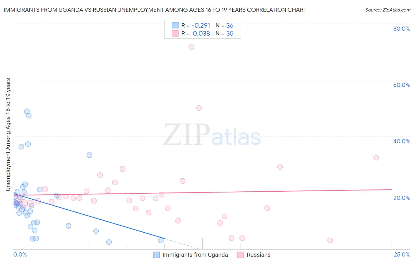 Immigrants from Uganda vs Russian Unemployment Among Ages 16 to 19 years