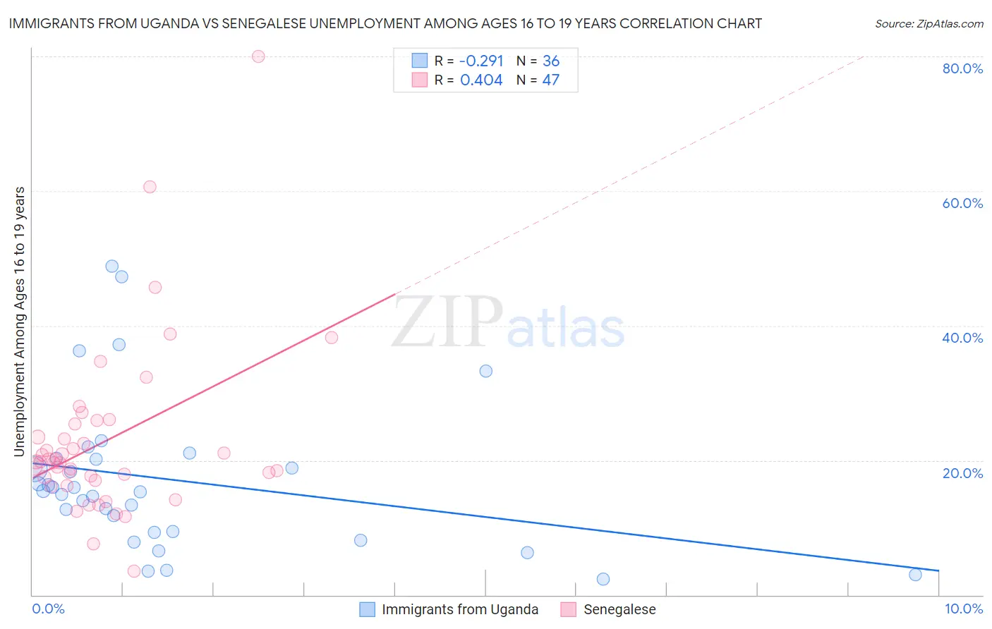 Immigrants from Uganda vs Senegalese Unemployment Among Ages 16 to 19 years