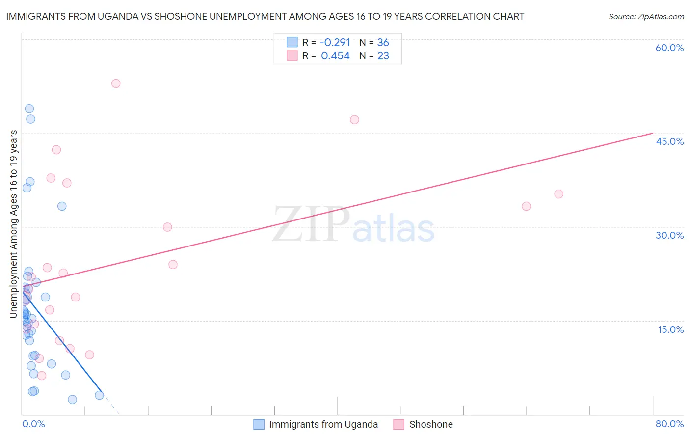 Immigrants from Uganda vs Shoshone Unemployment Among Ages 16 to 19 years