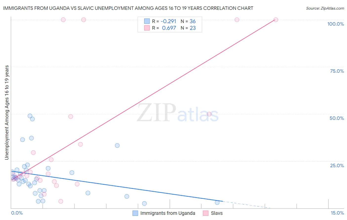 Immigrants from Uganda vs Slavic Unemployment Among Ages 16 to 19 years