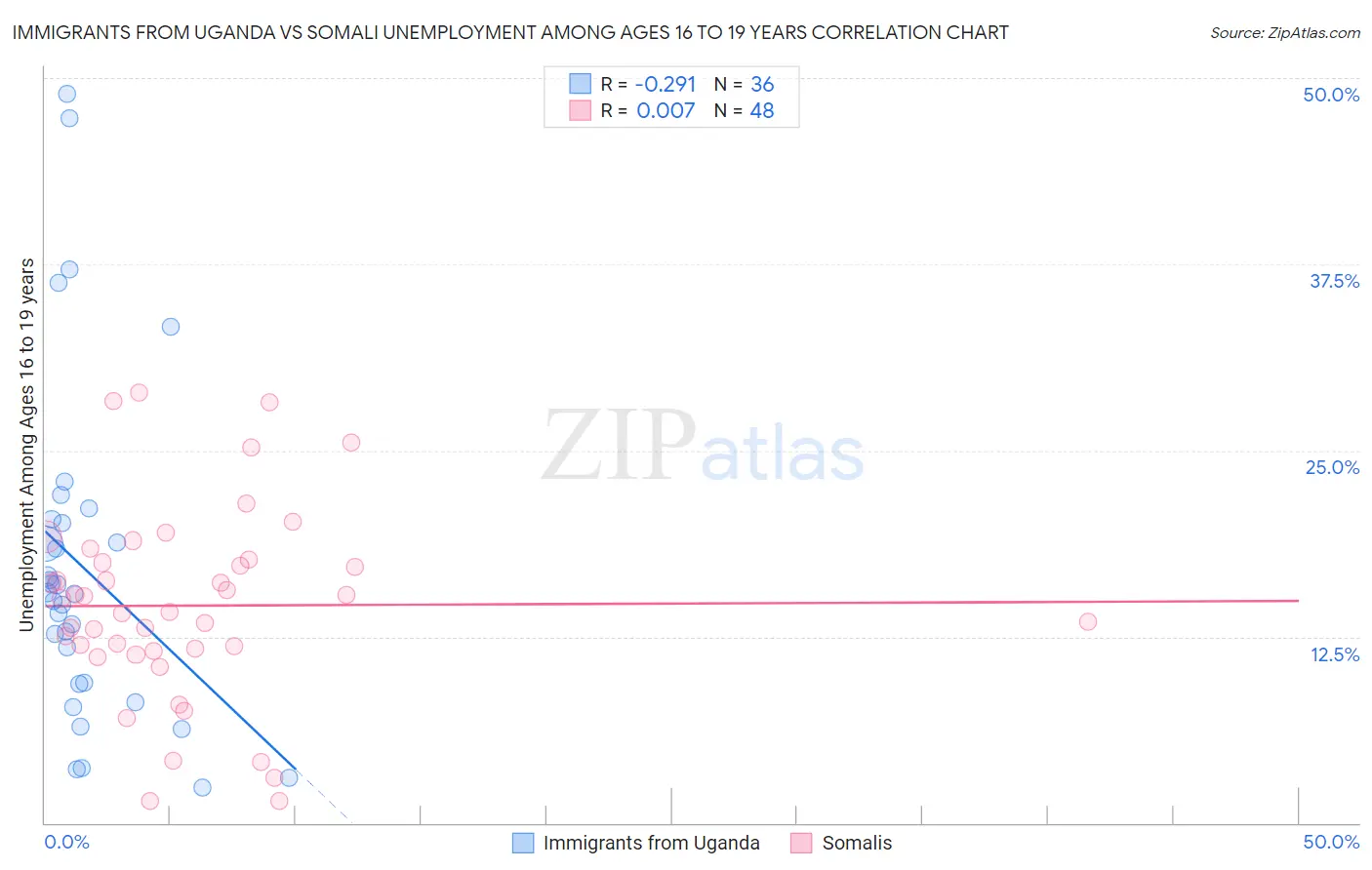 Immigrants from Uganda vs Somali Unemployment Among Ages 16 to 19 years