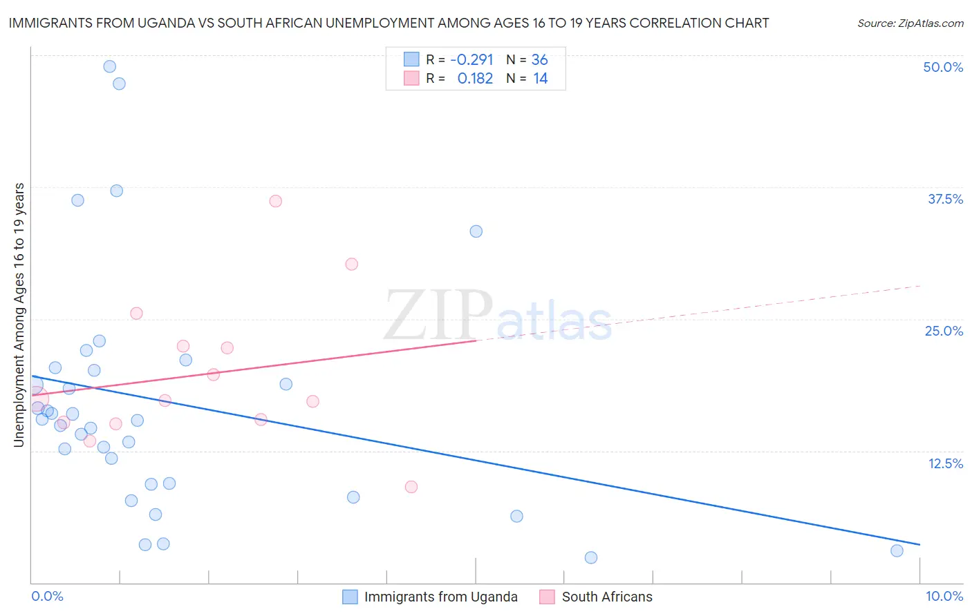 Immigrants from Uganda vs South African Unemployment Among Ages 16 to 19 years