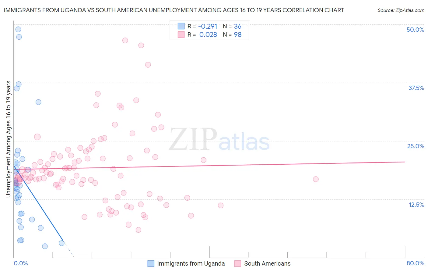 Immigrants from Uganda vs South American Unemployment Among Ages 16 to 19 years