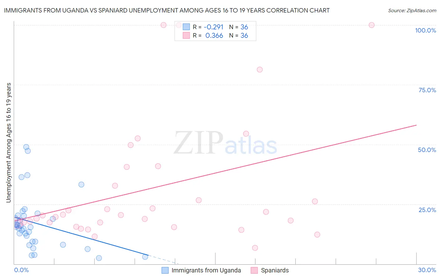 Immigrants from Uganda vs Spaniard Unemployment Among Ages 16 to 19 years