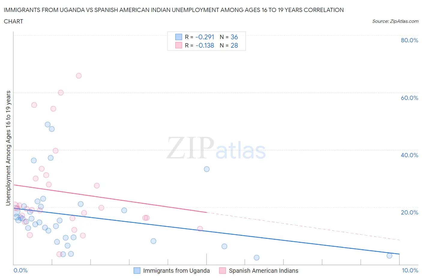 Immigrants from Uganda vs Spanish American Indian Unemployment Among Ages 16 to 19 years