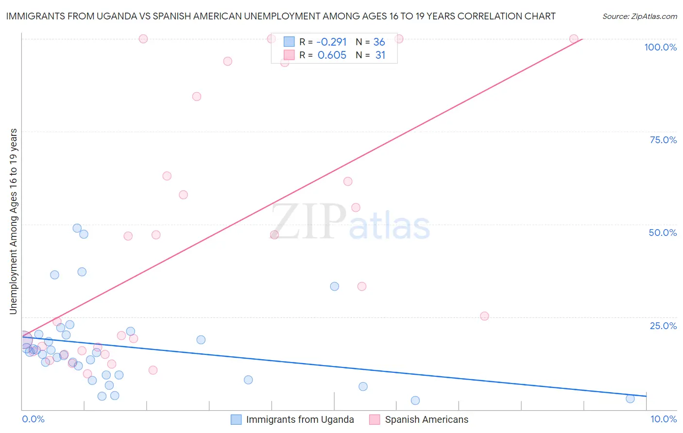 Immigrants from Uganda vs Spanish American Unemployment Among Ages 16 to 19 years