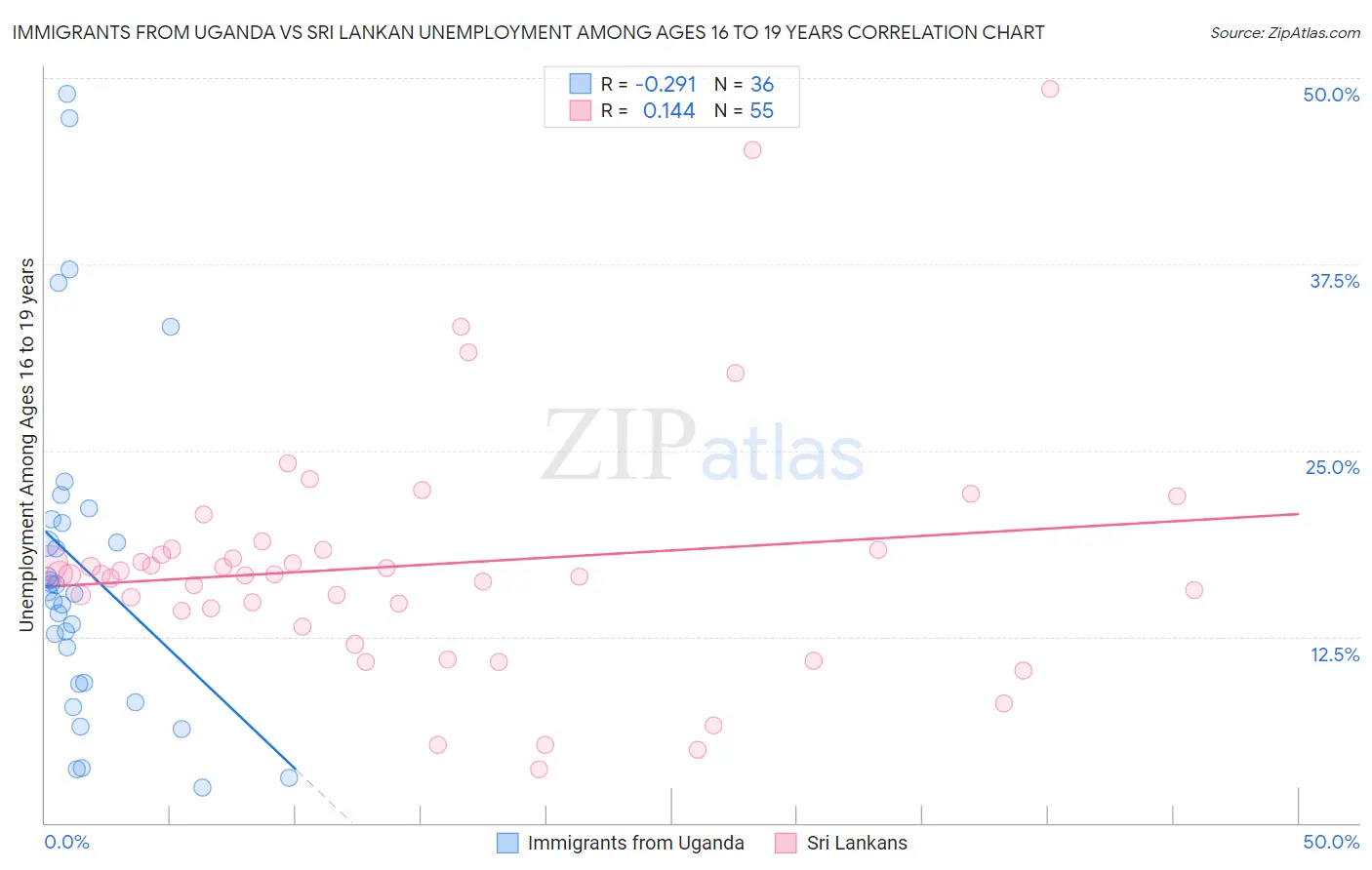 Immigrants from Uganda vs Sri Lankan Unemployment Among Ages 16 to 19 years