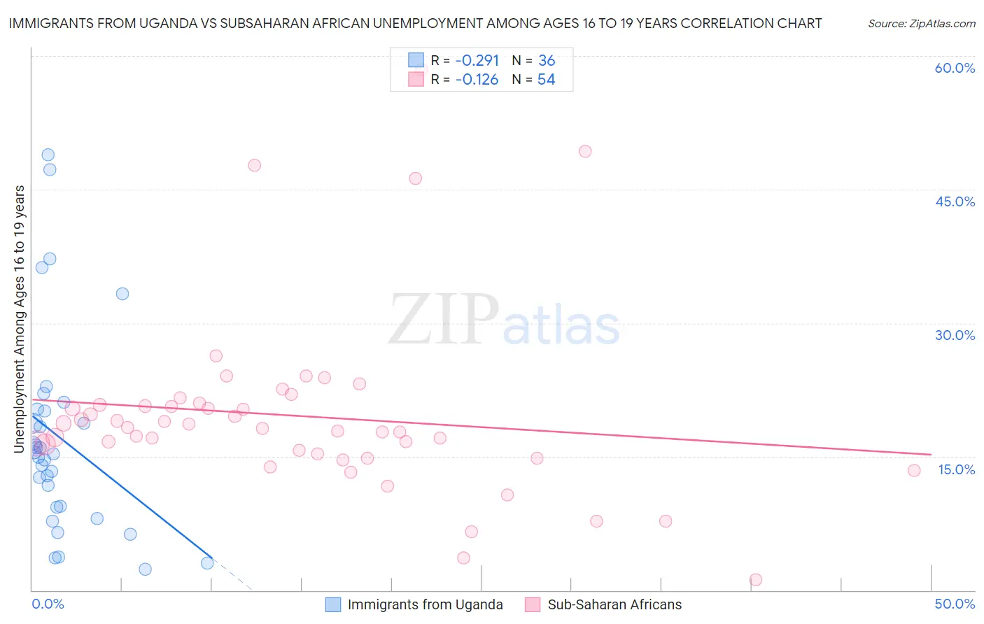 Immigrants from Uganda vs Subsaharan African Unemployment Among Ages 16 to 19 years