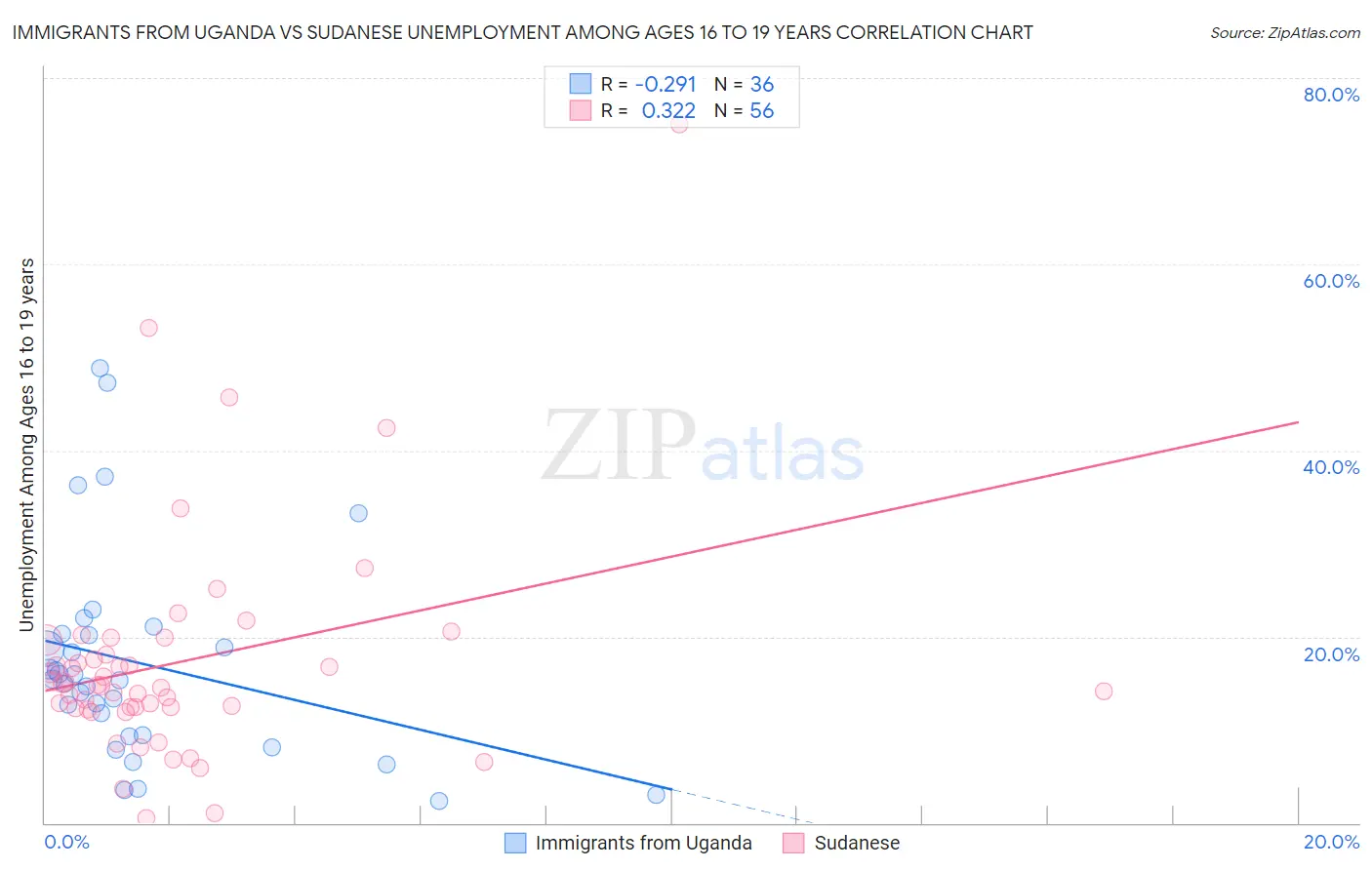 Immigrants from Uganda vs Sudanese Unemployment Among Ages 16 to 19 years