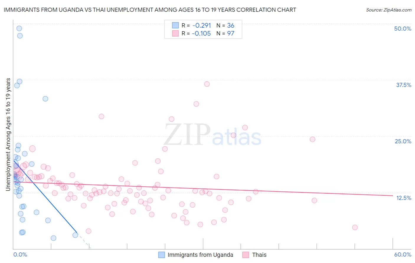 Immigrants from Uganda vs Thai Unemployment Among Ages 16 to 19 years