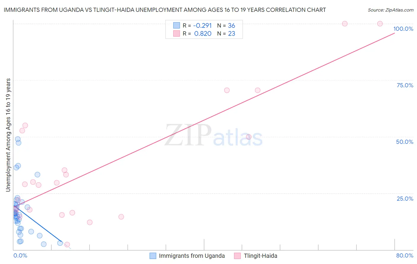 Immigrants from Uganda vs Tlingit-Haida Unemployment Among Ages 16 to 19 years