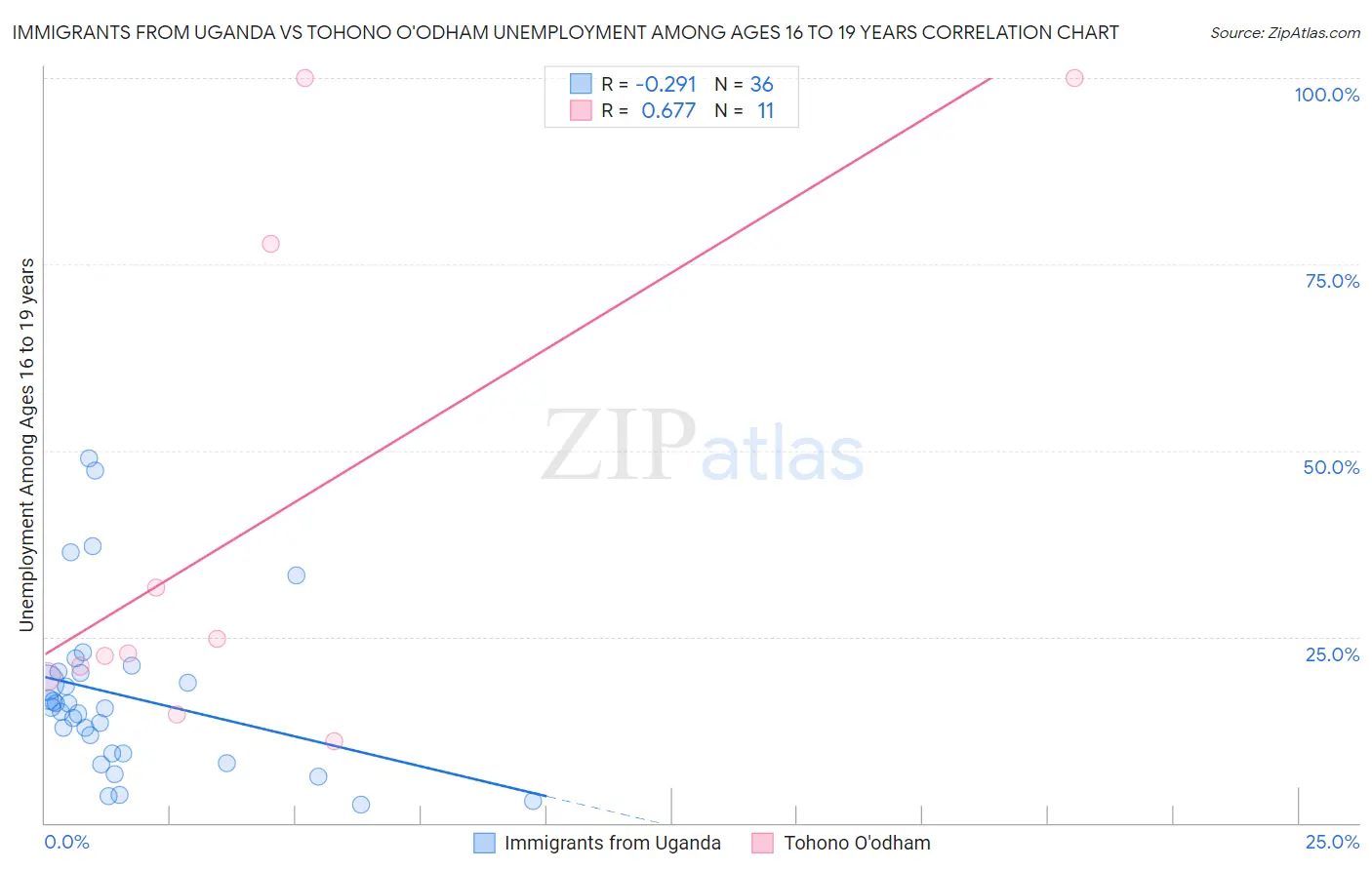 Immigrants from Uganda vs Tohono O'odham Unemployment Among Ages 16 to 19 years