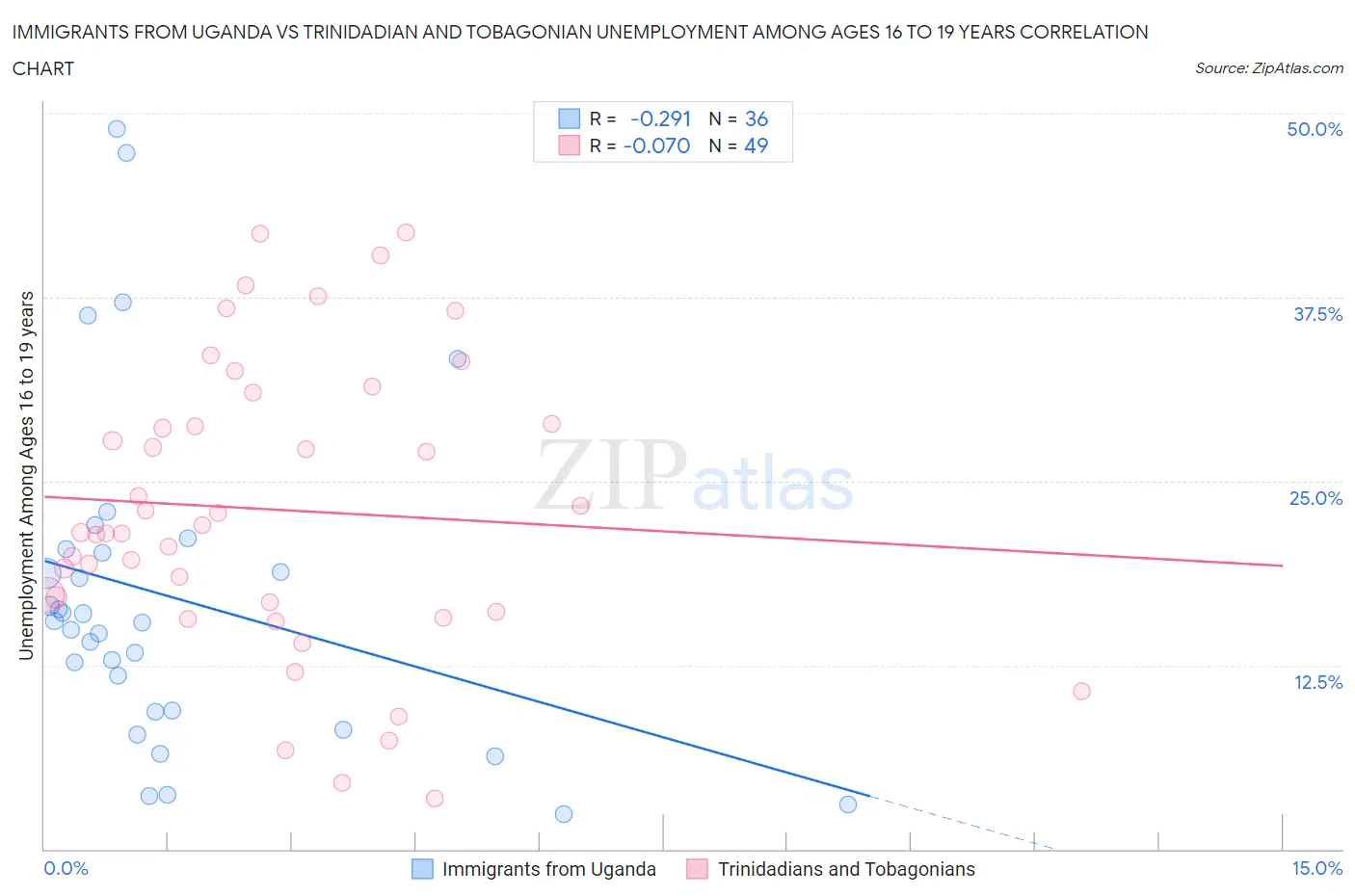 Immigrants from Uganda vs Trinidadian and Tobagonian Unemployment Among Ages 16 to 19 years