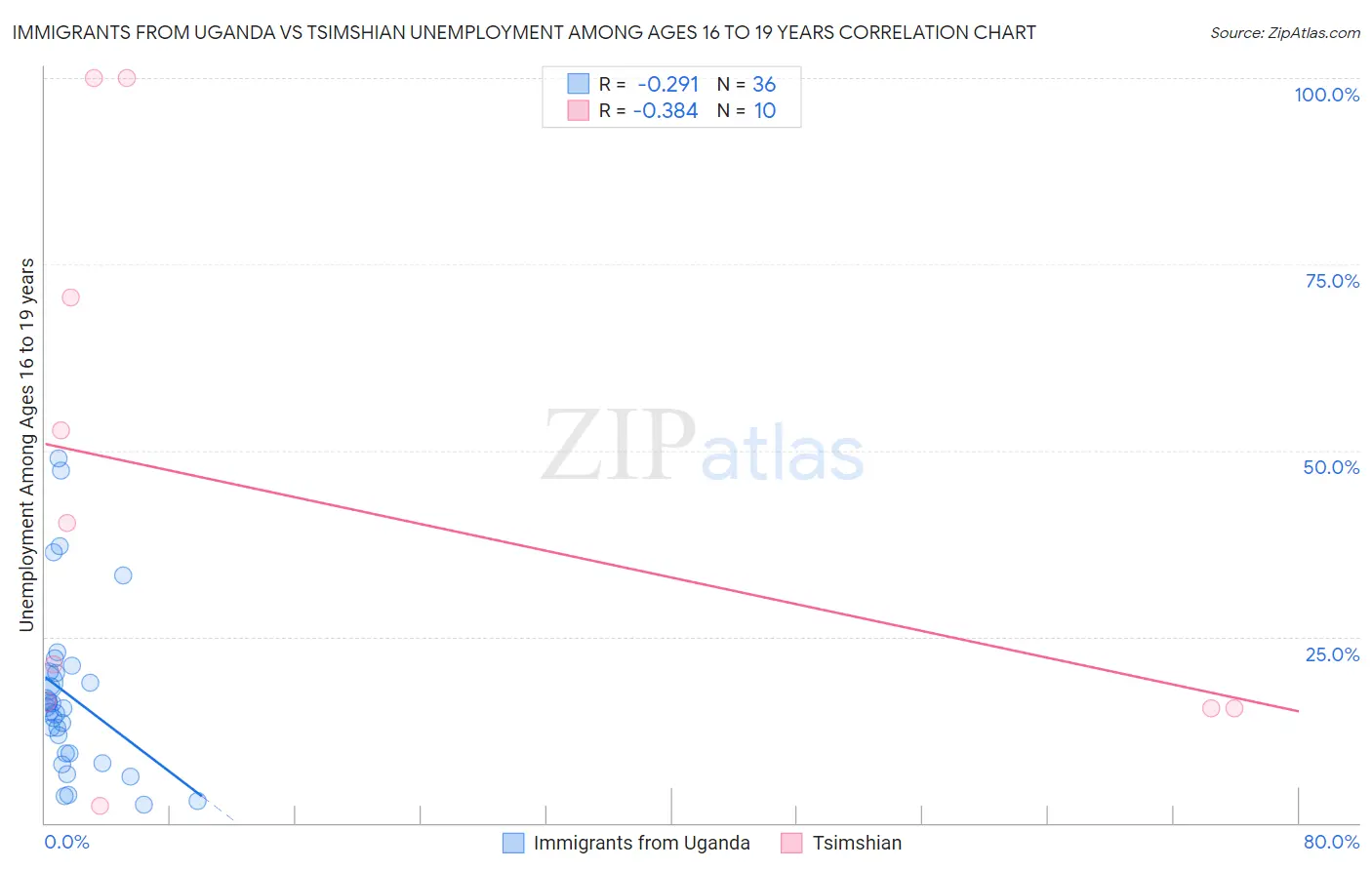 Immigrants from Uganda vs Tsimshian Unemployment Among Ages 16 to 19 years