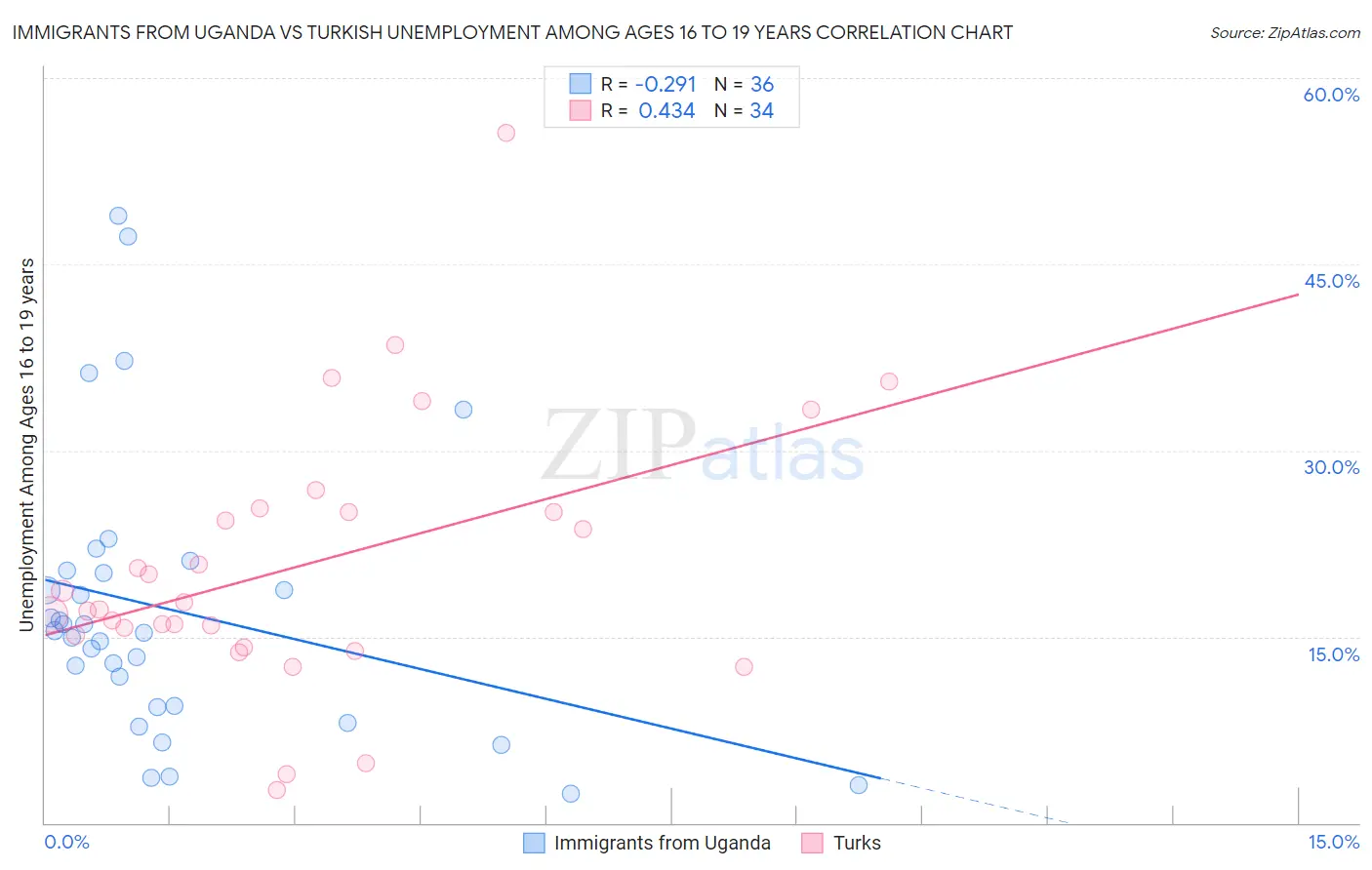 Immigrants from Uganda vs Turkish Unemployment Among Ages 16 to 19 years