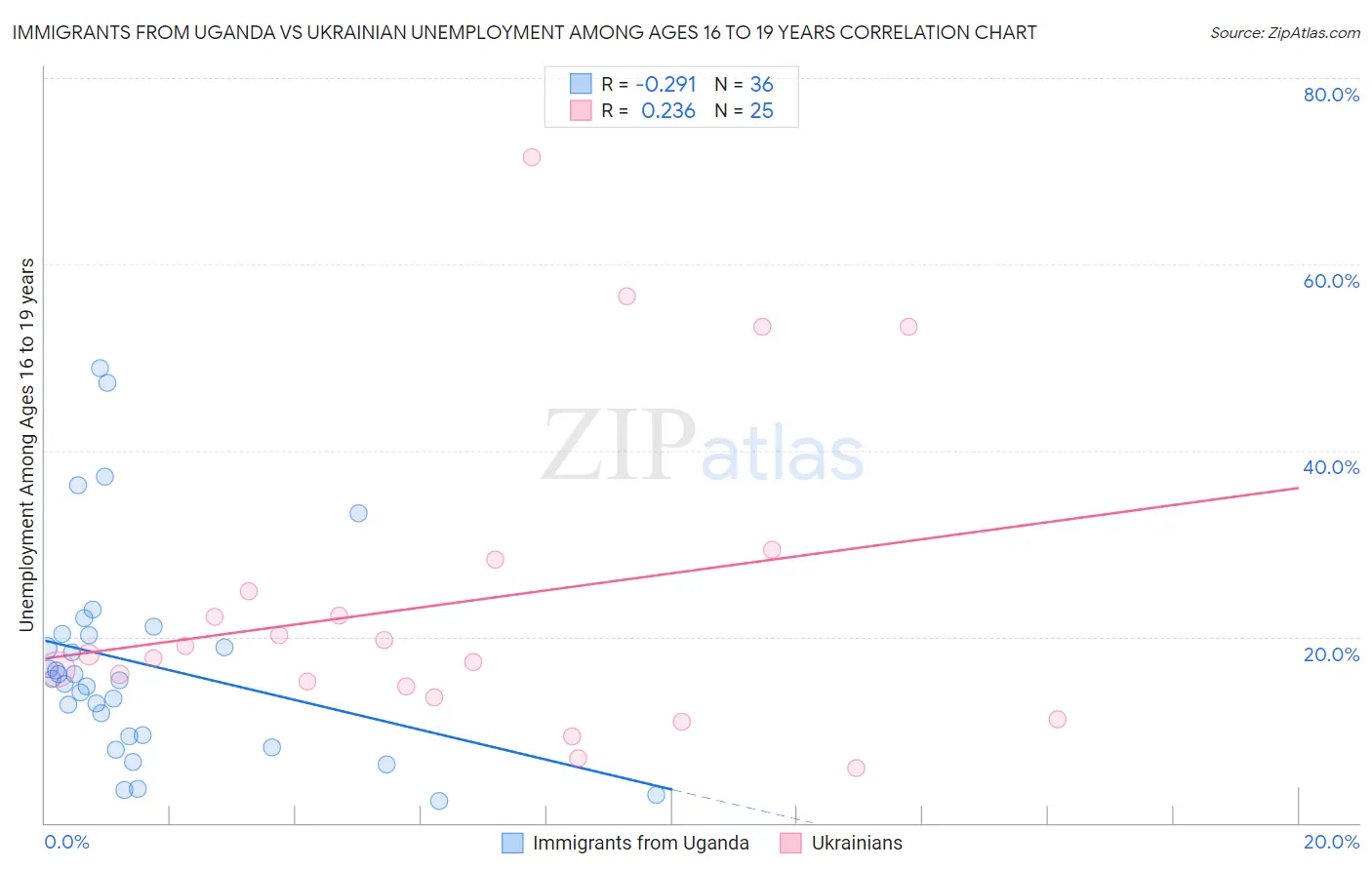 Immigrants from Uganda vs Ukrainian Unemployment Among Ages 16 to 19 years