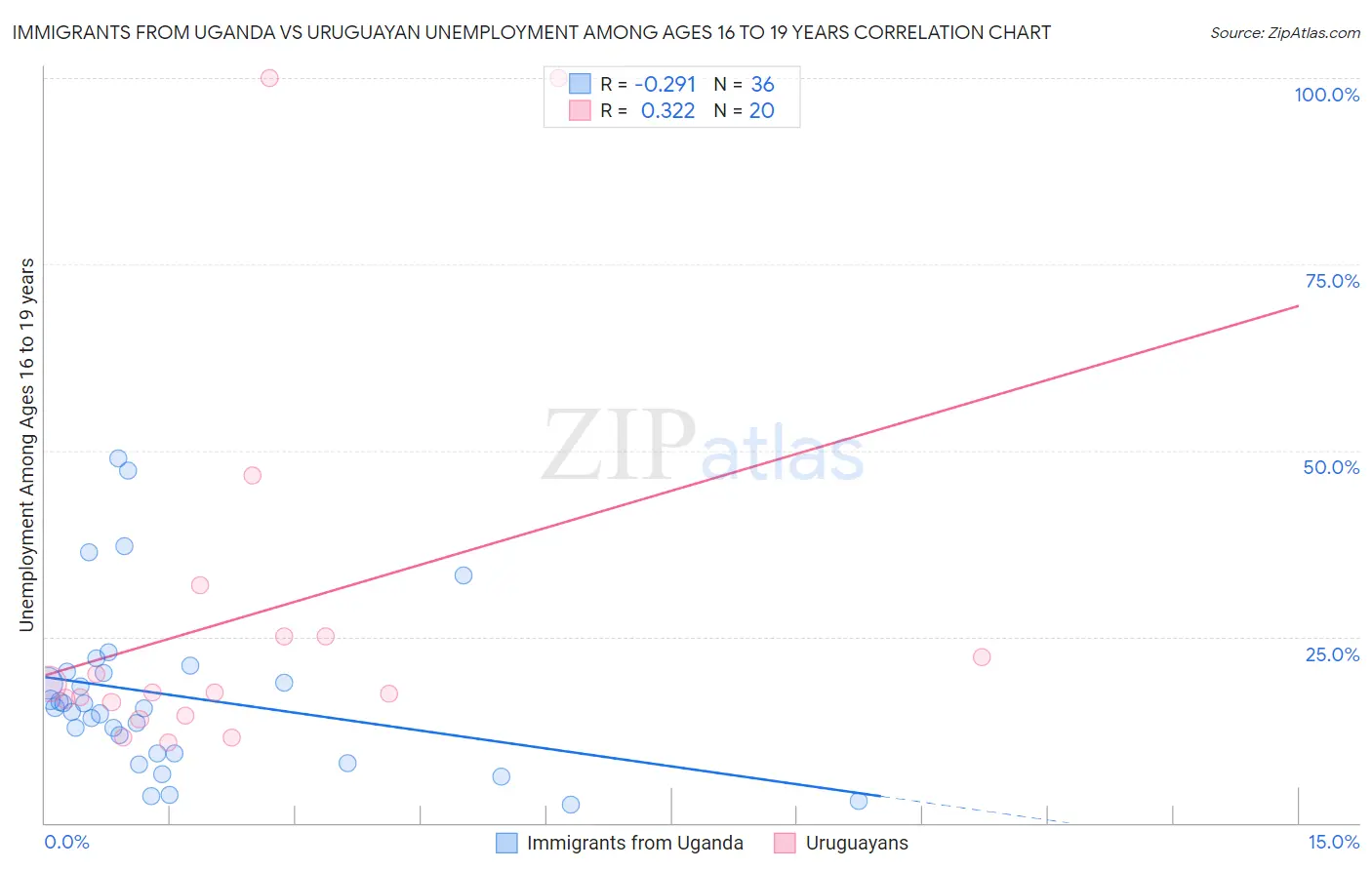 Immigrants from Uganda vs Uruguayan Unemployment Among Ages 16 to 19 years