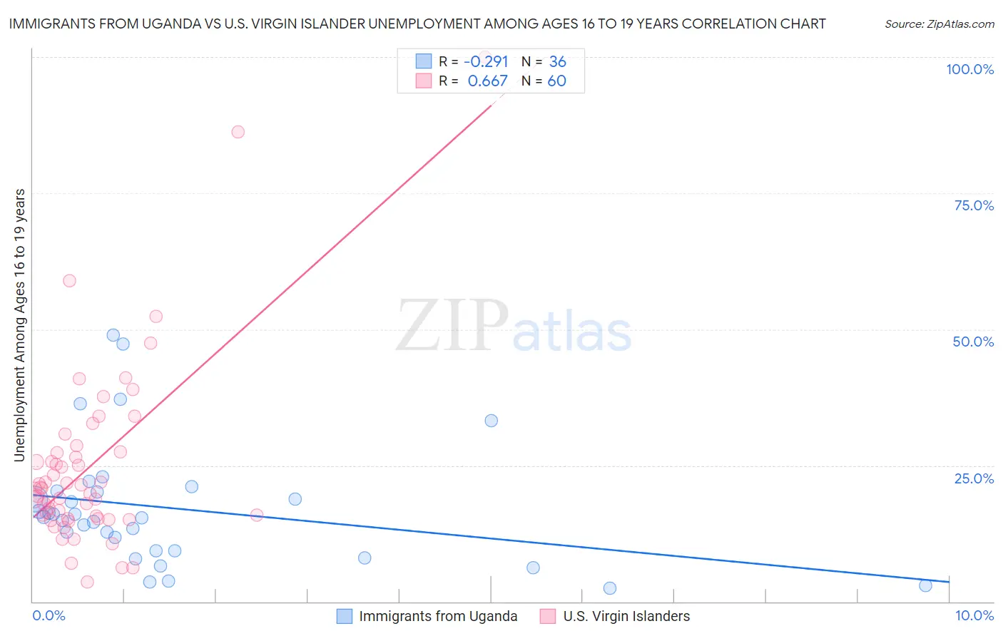 Immigrants from Uganda vs U.S. Virgin Islander Unemployment Among Ages 16 to 19 years