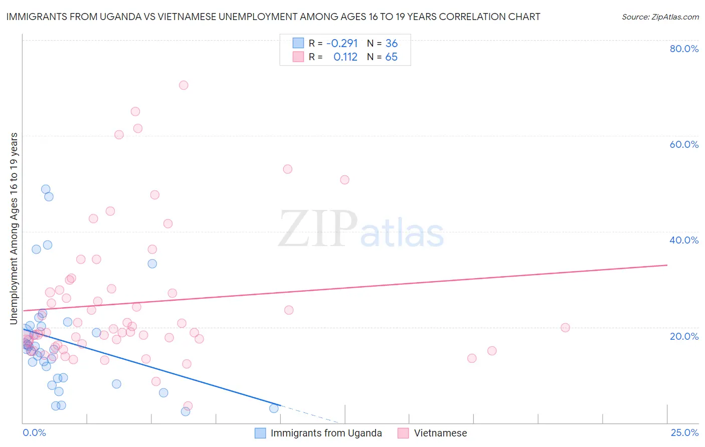 Immigrants from Uganda vs Vietnamese Unemployment Among Ages 16 to 19 years